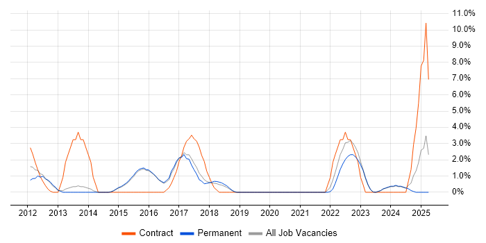 Job vacancy trend for MPLS in Abingdon