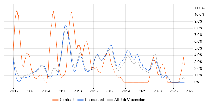 Microsoft Excel job vacancy trend in Abingdon