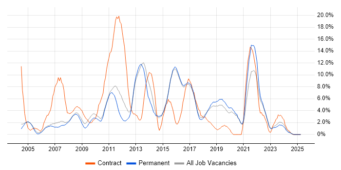 Job vacancy trend for Microsoft Office in Abingdon