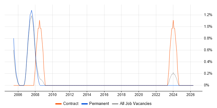 NFS job vacancy trend in Abingdon