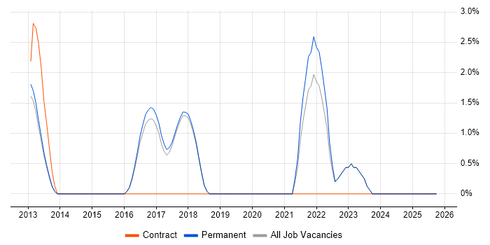 NIST job vacancy trend in Abingdon