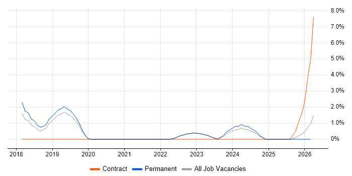 OAuth job vacancy trend in Abingdon