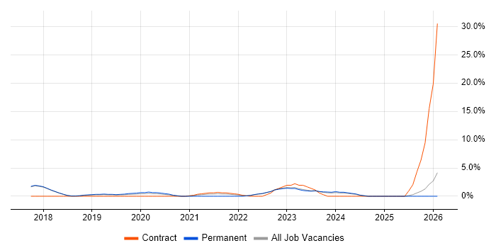 Onboarding job vacancy trend in Abingdon