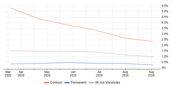 OpenID job vacancy trend in Abingdon