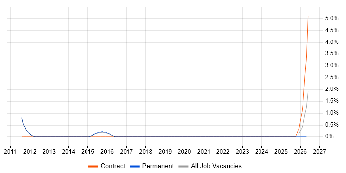 Operations Analyst job vacancy trend in Abingdon