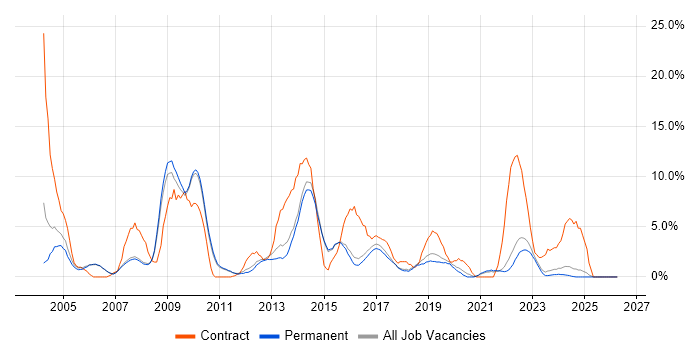 Organisational Skills job vacancy trend in Abingdon
