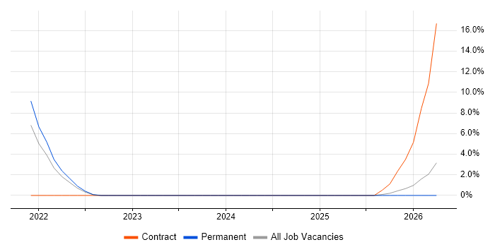 OWASP job vacancy trend in Abingdon
