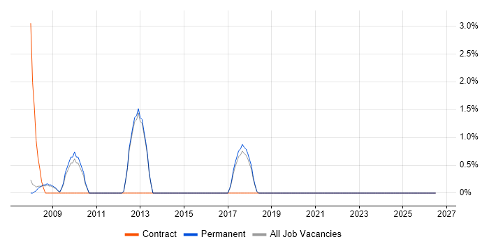 Performance Analysis job vacancy trend in Abingdon