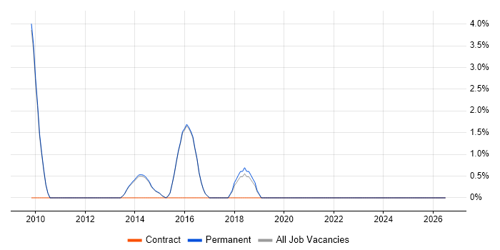 Performance Metrics job vacancy trend in Abingdon