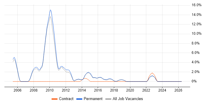 Performance Tuning job vacancy trend in Abingdon