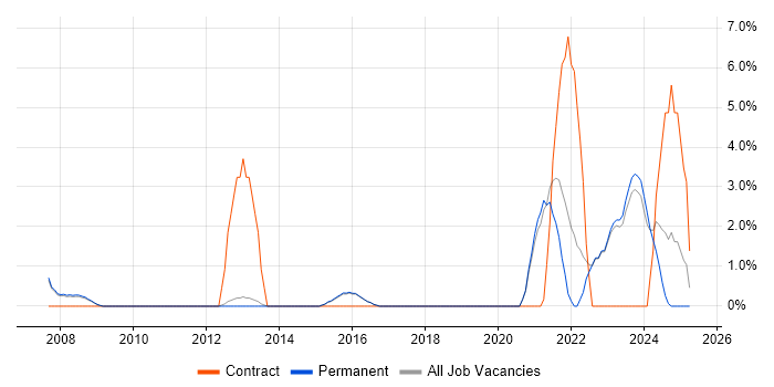 Job vacancy trend for PLM in Abingdon Job vacancy trend for PLM in Abingdon