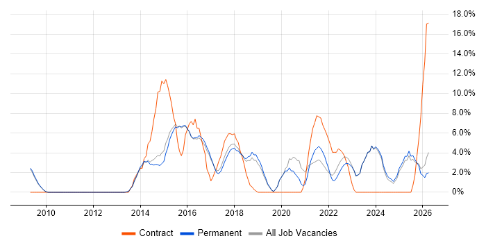PowerShell job vacancy trend in Abingdon