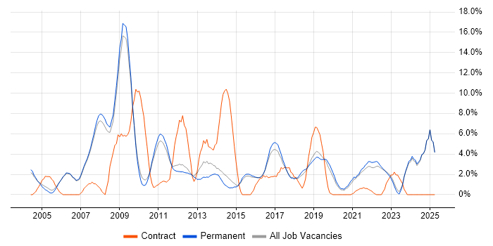 Job vacancy trend for PRINCE2 in Abingdon Job vacancy trend for PRINCE2 in Abingdon