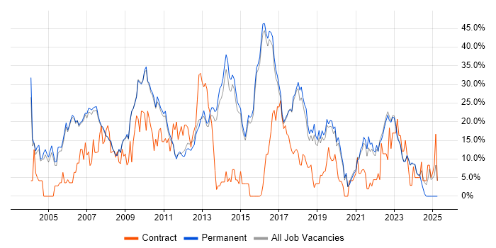 Job vacancy trend for Problem-Solving in Abingdon
