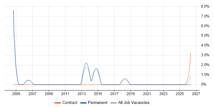 Process Engineer job vacancy trend in Abingdon