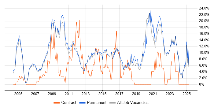 Job vacancy trend for Project Management in Abingdon Job vacancy trend for Project Management in Abingdon