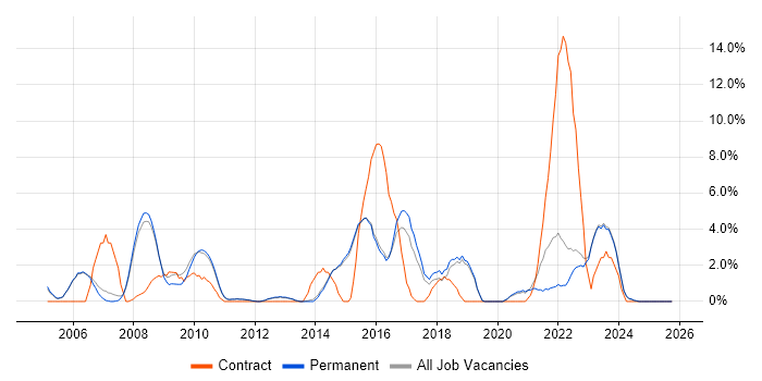 Public Sector job vacancy trend in Abingdon