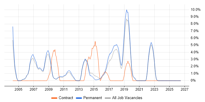 Publishing job vacancy trend in Abingdon
