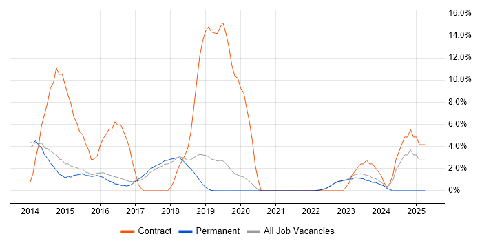 Job vacancy trend for Puppet in Abingdon