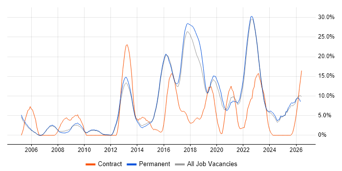 Python job vacancy trend in Abingdon