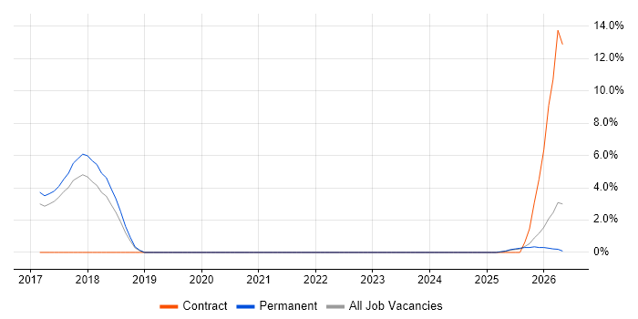RBAC job vacancy trend in Abingdon