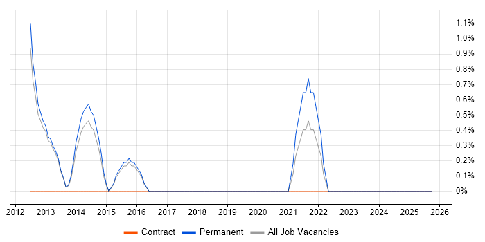 Regulatory Compliance job vacancy trend in Abingdon
