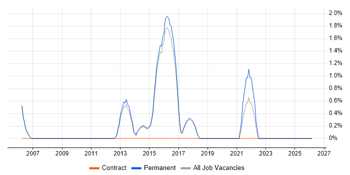 Risk Assessment job vacancy trend in Abingdon