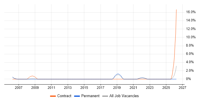 Risk Register job vacancy trend in Abingdon