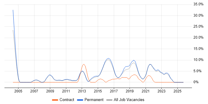Roadmaps job vacancy trend in Abingdon