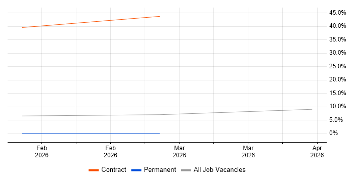 Runbook job vacancy trend in Abingdon