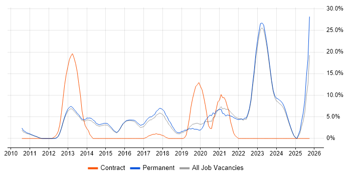 SaaS job vacancy trend in Abingdon