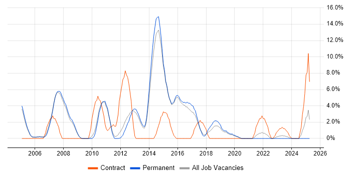 Job vacancy trend for SAN in Abingdon
