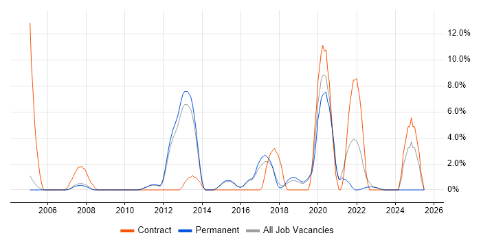Job vacancy trend for SC Cleared in Abingdon
