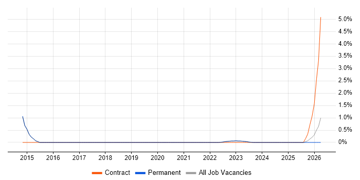 SCADA job vacancy trend in Abingdon