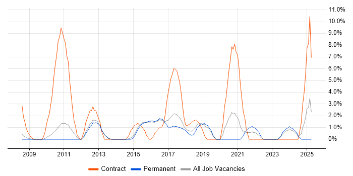 Job vacancy trend for SCCM in Abingdon