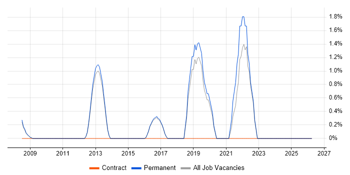 Security Analyst job vacancy trend in Abingdon
