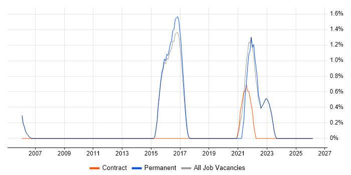 Security Architecture job vacancy trend in Abingdon