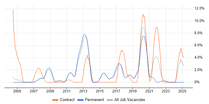 Job vacancy trend for Security Cleared in Abingdon