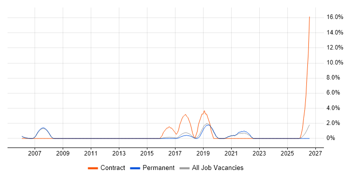 Security Engineer job vacancy trend in Abingdon