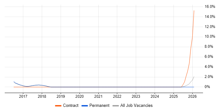 Security Monitoring job vacancy trend in Abingdon