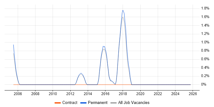 Security Specialist job vacancy trend in Abingdon