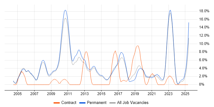 Job vacancy trend for Senior Developer in Abingdon Job vacancy trend for Senior Developer in Abingdon
