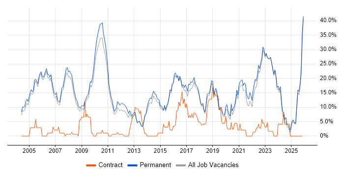 Senior job vacancy trend in Abingdon
