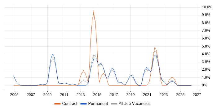 Service Management job vacancy trend in Abingdon