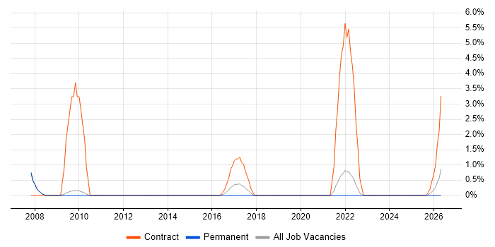SharePoint Administrator job vacancy trend in Abingdon