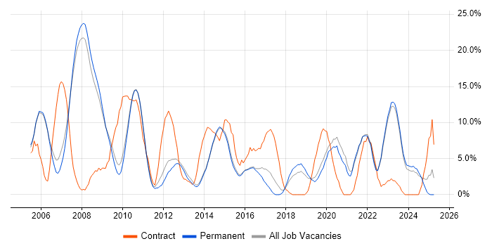 Job vacancy trend for SharePoint in Abingdon
