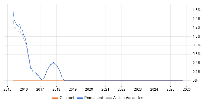 SIEM job vacancy trend in Abingdon