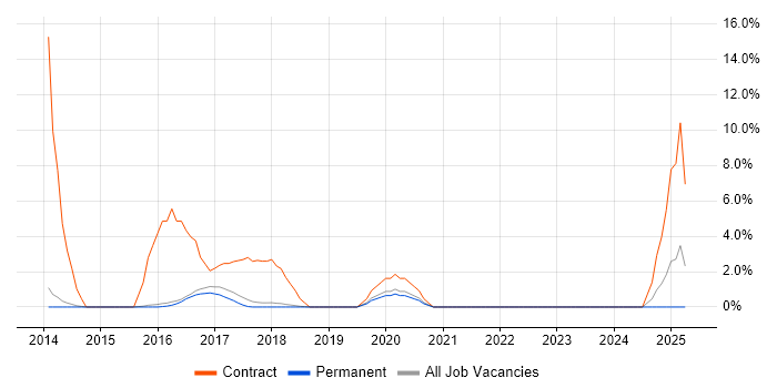 Job vacancy trend for Skype in Abingdon