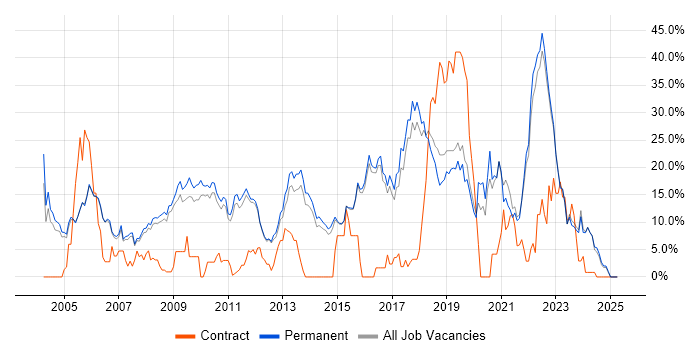 Job vacancy trend for Software Engineering in Abingdon Job vacancy trend for Software Engineering in Abingdon