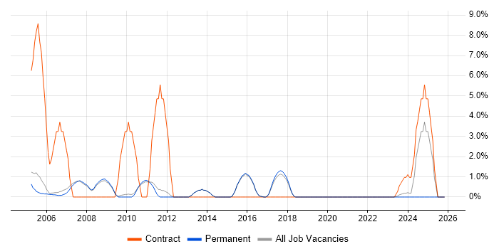 Solaris job vacancy trend in Abingdon